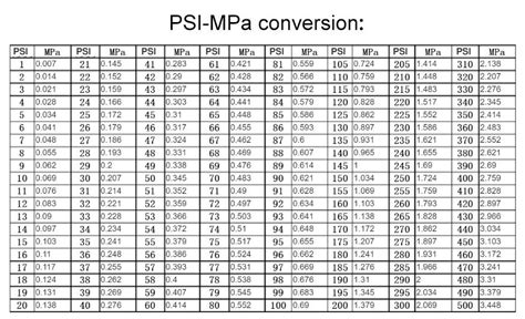 Converting KPSI to MPA: A Comprehensive Guide