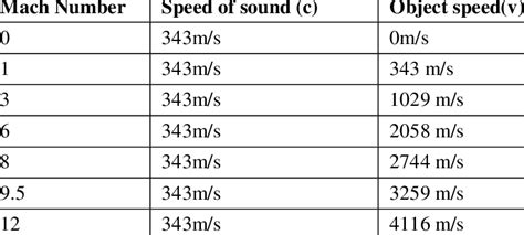 Converting MPH to Mach: Understanding Speed in Different Contexts