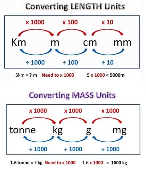 Converting Metric Units Chart
