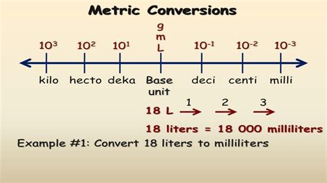 Converting Micro to Milli: A Comprehensive Guide