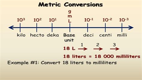 Converting Milli to Micro: A Comprehensive Guide