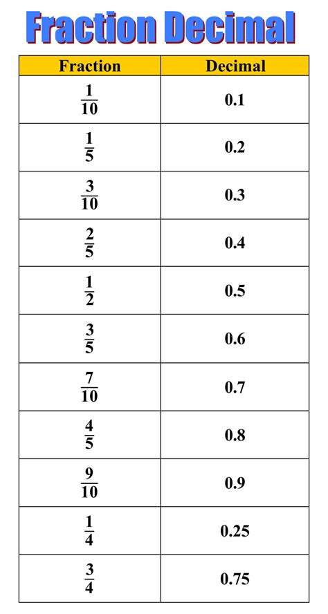 Converting One and One Fourth to Decimal