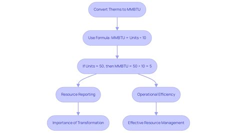 Converting Therms to MMBtu: A Comprehensive Guide