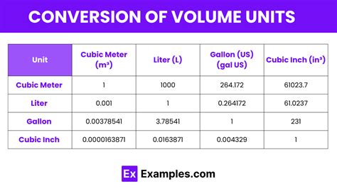 Converting Units of Volume