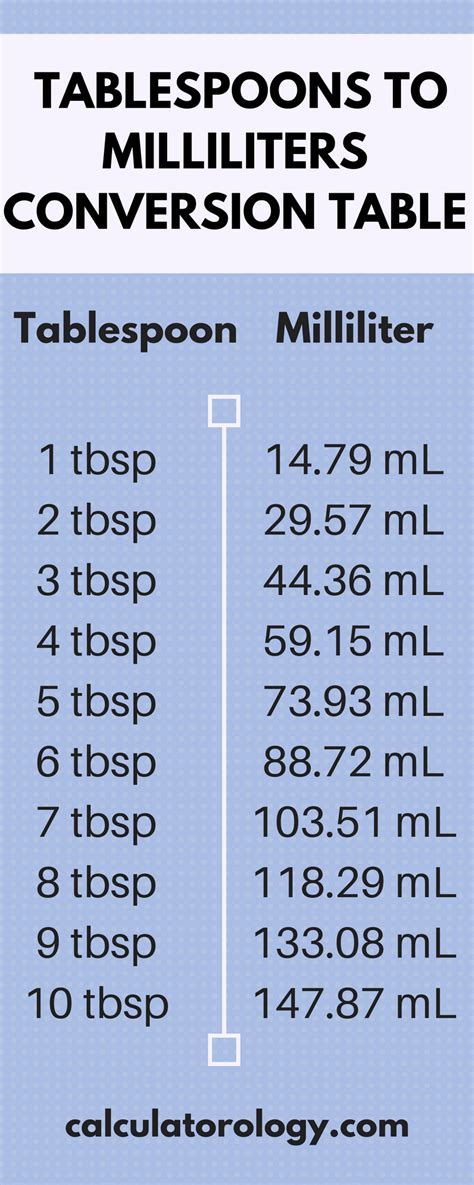 Converting milliliters (ml) to tablespoons (tbsp)