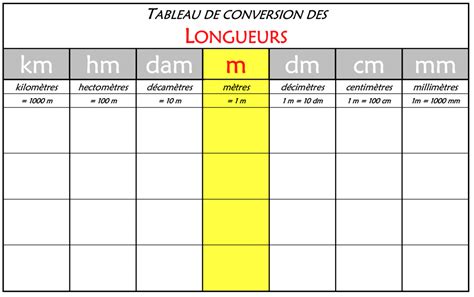 Convertisseur Yard Mètre: Un Guide Ultime pour Convertir les Unités de Longueur