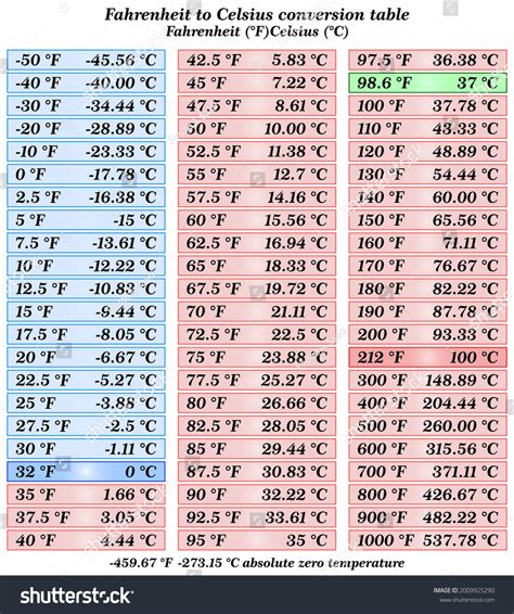 Convertitore Gradi Fahrenheit Celsius: 32°F to 273.15°K