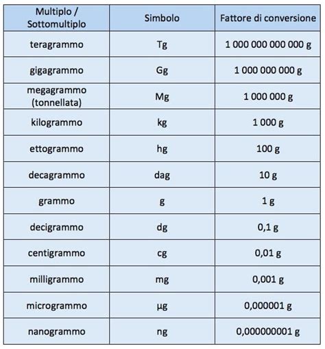 Convertitore Grammi Oz: Semplificare le Conversioni di Peso