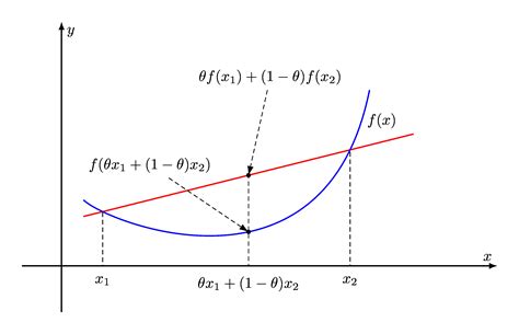 Convex Functions PDF