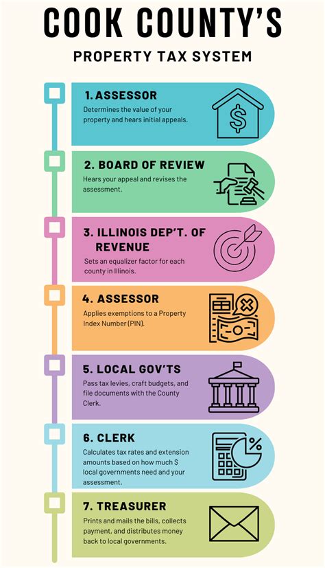 Cook County's Property Tax System