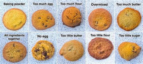 Cookie Mistake Chart
