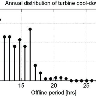 Cooldown Duration: