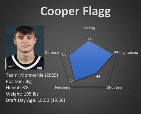 Cooper Flagg's Stats