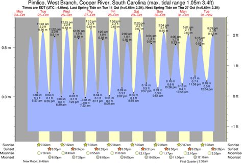 Cooper River Tide Chart