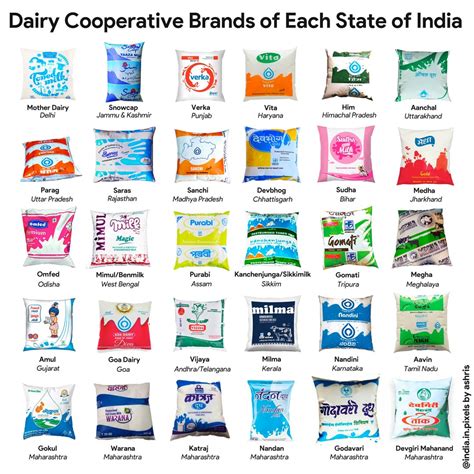 Cooprative Dairy Development in India Kindle Editon