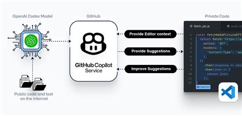 Copilot AI: Empowering Developers with AI-Powered Assistance