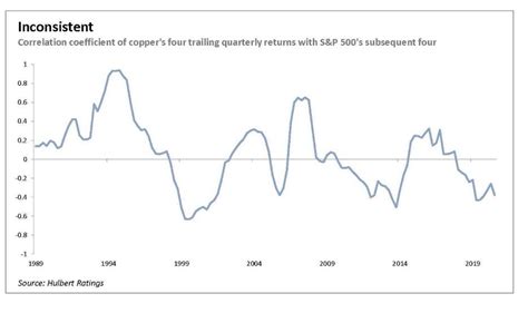 Copper's close correlation with economic activity