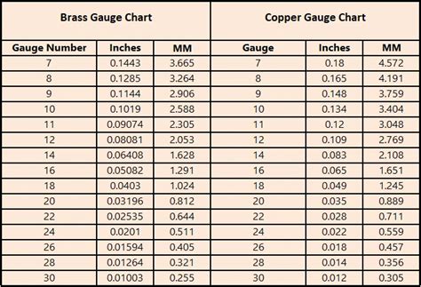 Copper Gauge Chart