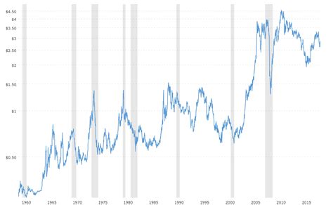 Copper Historical Prices Chart