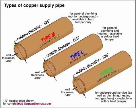 Copper Pipe Types Chart