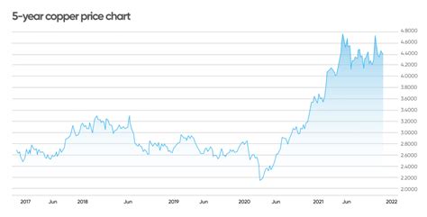 Copper Price per Ounce: An In-Depth Analysis of Historic Trends and Future Projections to 2025