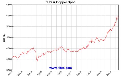 Copper Prices Scrap Chart