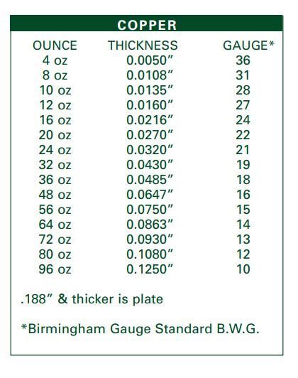 Copper Sheet Gauge Chart