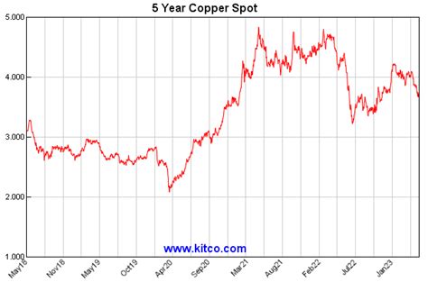 Copper Spot Price Today: $9,412.50/MT