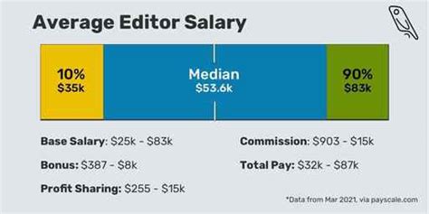 Copyright Editor Salary: A Detailed Analysis