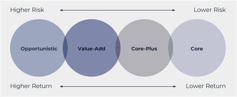 Core, Core Plus, Value Add: Investing in Real Estate for Different Risk Appetites