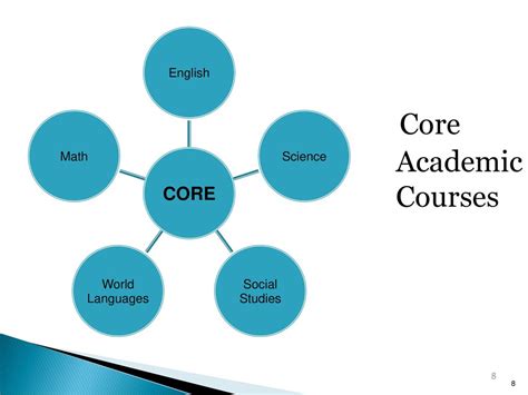 Core Academic Courses: