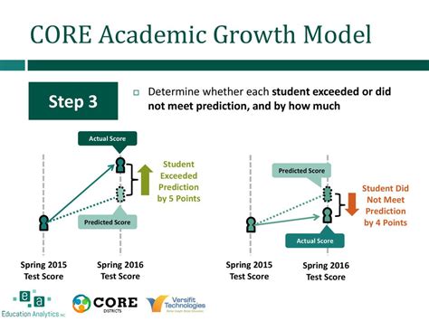 Core Academic Modules: