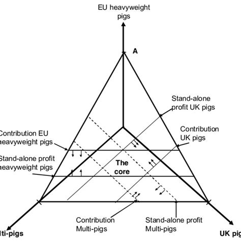 Core Allocation: