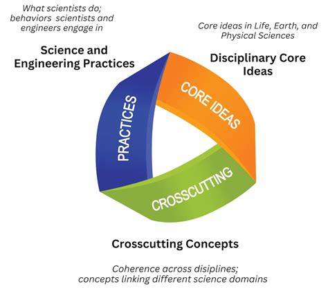Core Concepts and Standards