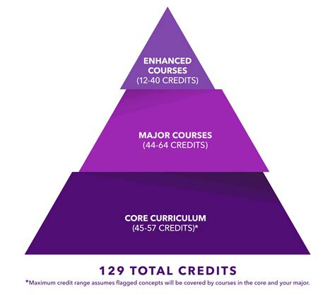 Core Courses