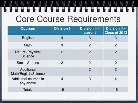 Core Courses: