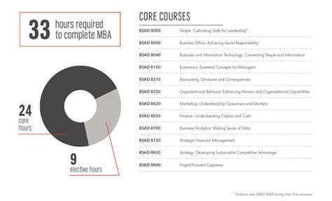 Core Courses in Business Administration