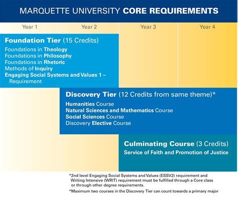 Core Curriculum Requirements