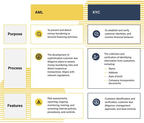 Core Elements That AML/KYC Does Not Include