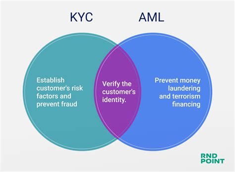 Core Elements of AML and KYC