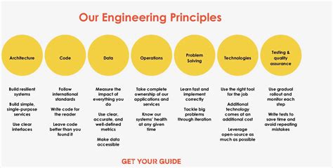 Core Engineering Principles: