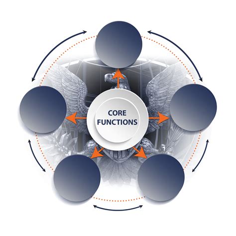 Core Functionalities: