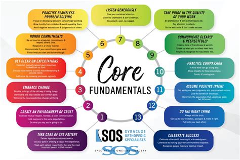 Core Fundamentals: