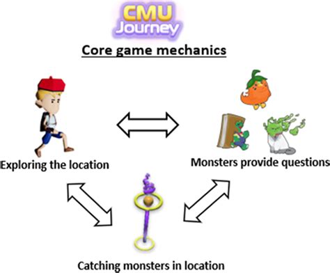 Core Gameplay Mechanics