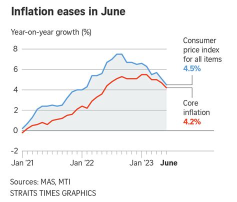 Core Inflation Singapore: 3 Key Trends to Watch