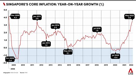 Core Inflation Singapore: Understanding the 1.3%