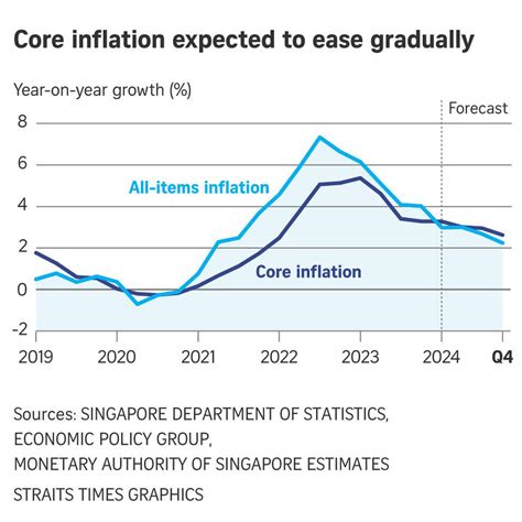 Core Inflation Singapore: What It Is, Why It Matters, and Its Effects