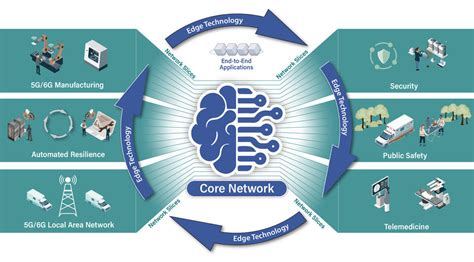 Core Network Services: