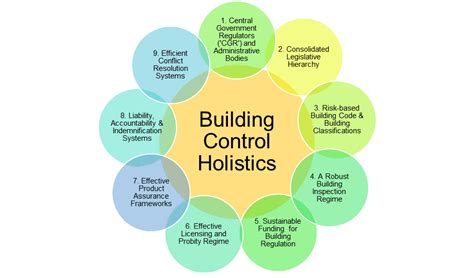 Core Principles of Building Control Regulations