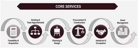 Core Services and Specializations